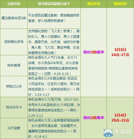 《QQ飛車》五一寶箱獎(jiǎng)勵(lì)大全