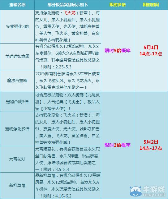《QQ飛車》五一寶箱獎(jiǎng)勵(lì)大全