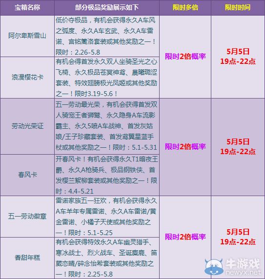 《QQ飛車》五一寶箱獎(jiǎng)勵(lì)大全
