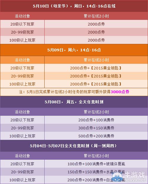 《QQ飛車》5.09-5.10周末最高7000點(diǎn)券，周六全服6倍！