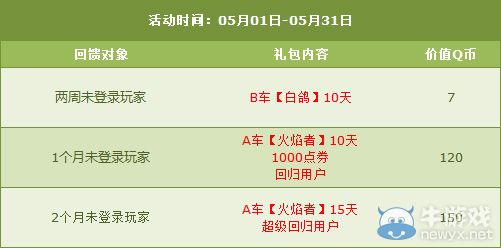 《QQ飛車》5.09-5.10周末最高7000點(diǎn)券，周六全服6倍！