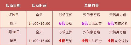 《QQ飛車》5.09-5.10周末最高7000點(diǎn)券，周六全服6倍！