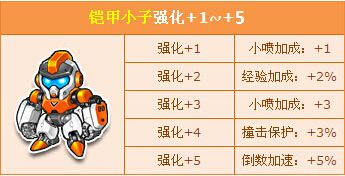 《QQ飛車》鎧甲小子強(qiáng)化+5活動(dòng)