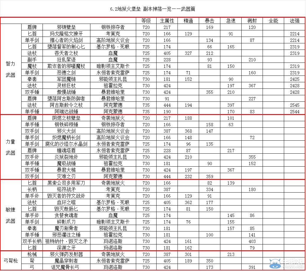 《魔獸世界》6.2地獄火堡壘裝備掉落大全