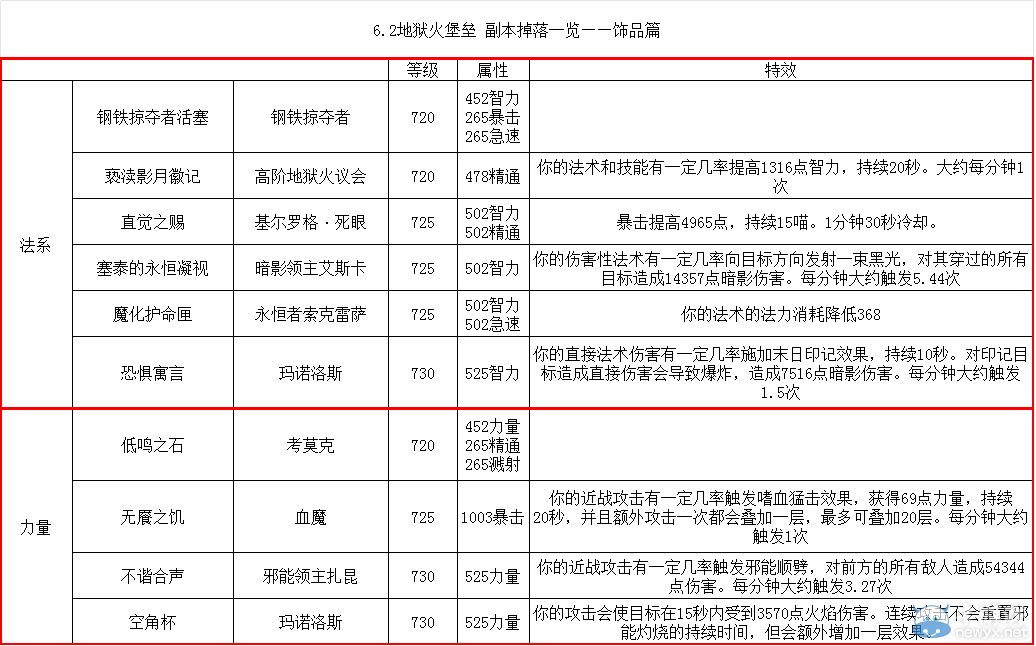 《魔獸世界》6.2地獄火堡壘裝備掉落大全