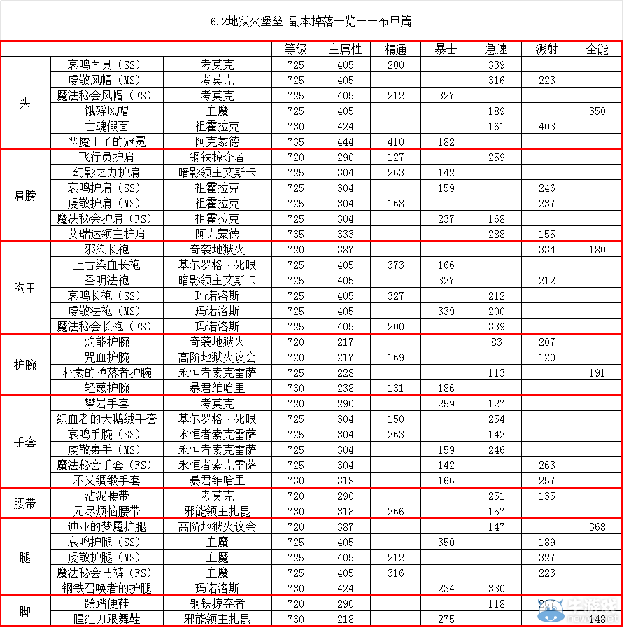 《魔獸世界》6.2地獄火堡壘裝備掉落大全