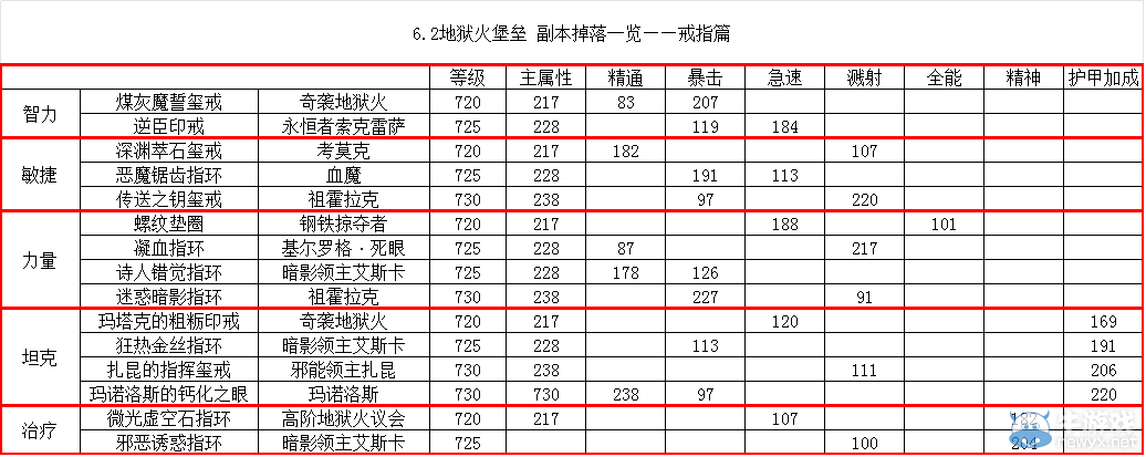 《魔獸世界》6.2地獄火堡壘裝備掉落大全