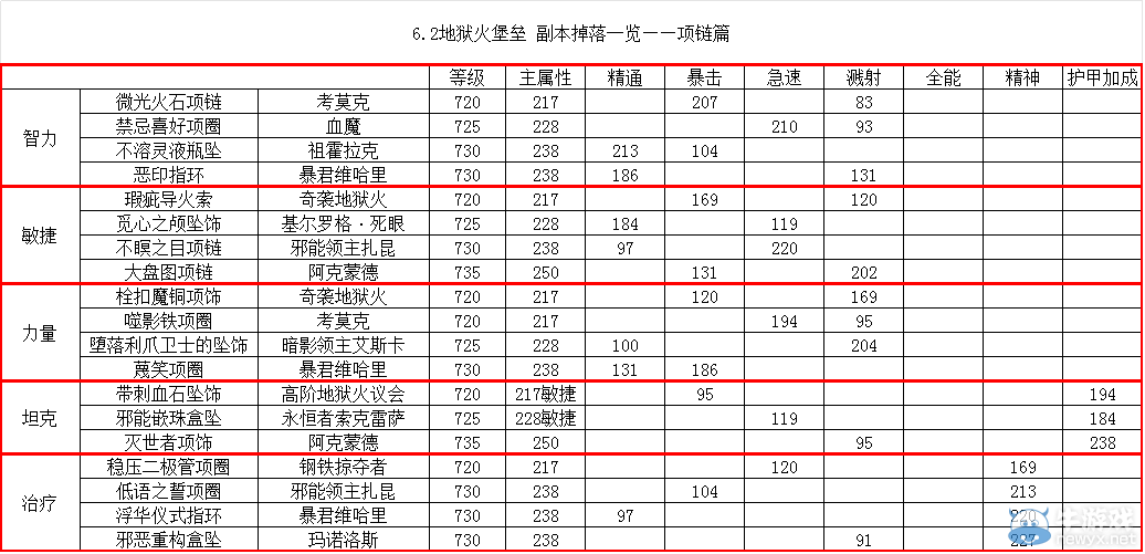 《魔獸世界》6.2地獄火堡壘裝備掉落大全