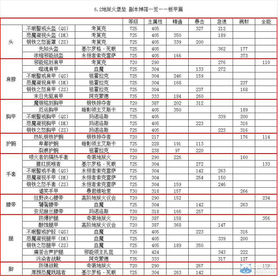 《魔獸世界》6.2地獄火堡壘裝備掉落大全
