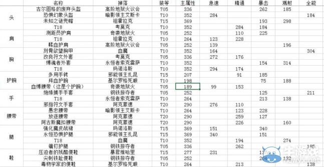 《魔獸世界》6.2德魯伊畢業裝備一覽