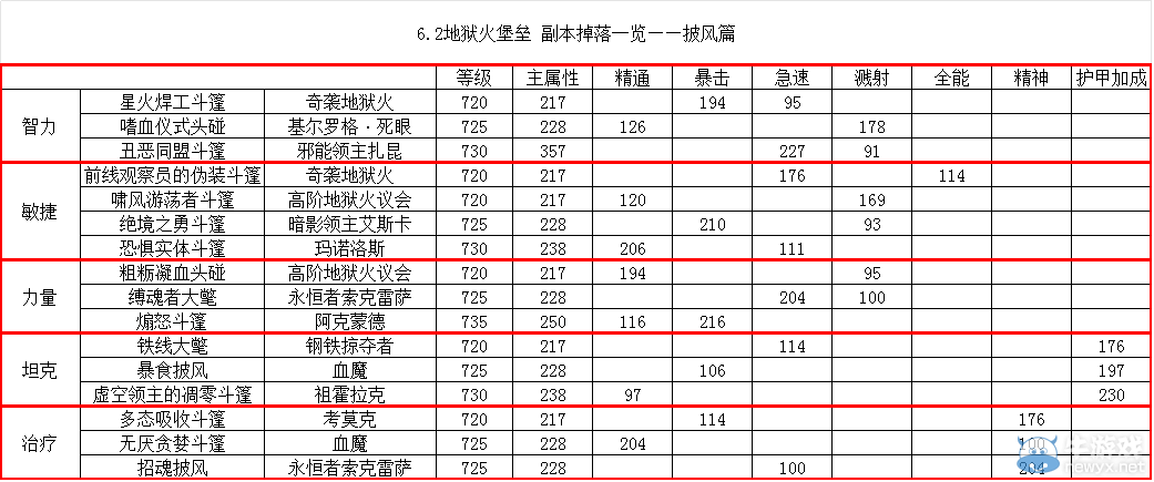 《魔獸世界》6.2地獄火堡壘裝備掉落大全