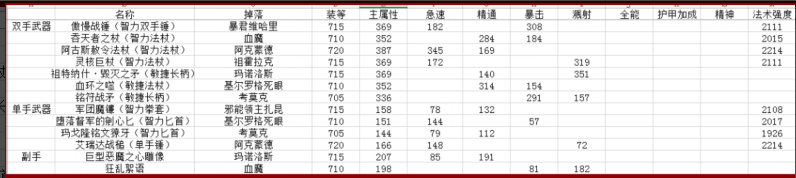《魔獸世界》6.2德魯伊畢業裝備一覽