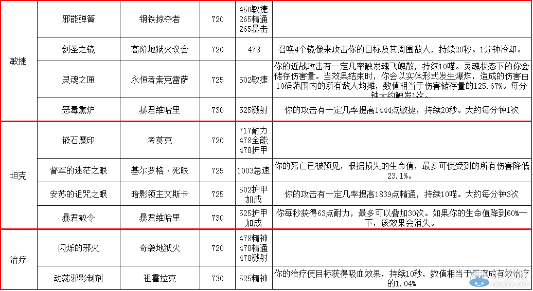 《魔獸世界》6.2地獄火堡壘裝備掉落大全