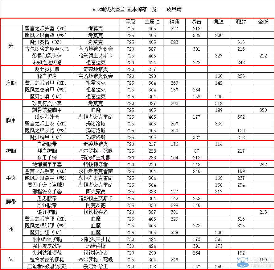《魔獸世界》6.2地獄火堡壘裝備掉落大全