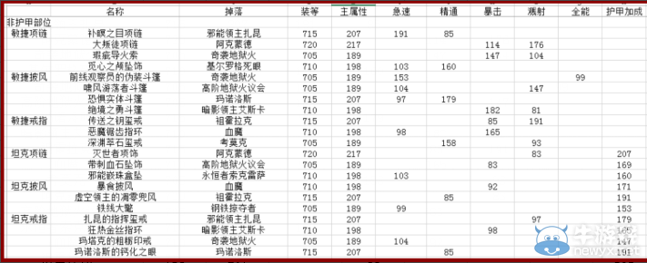 《魔獸世界》6.2德魯伊畢業裝備一覽