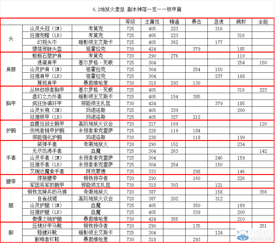 《魔獸世界》6.2地獄火堡壘裝備掉落大全