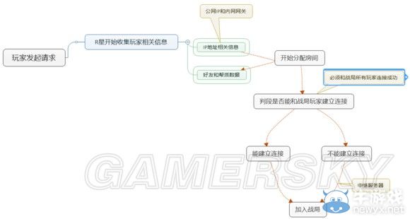 《GTAOL》網(wǎng)絡優(yōu)化解析
