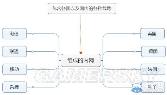 《GTAOL》網(wǎng)絡優(yōu)化解析