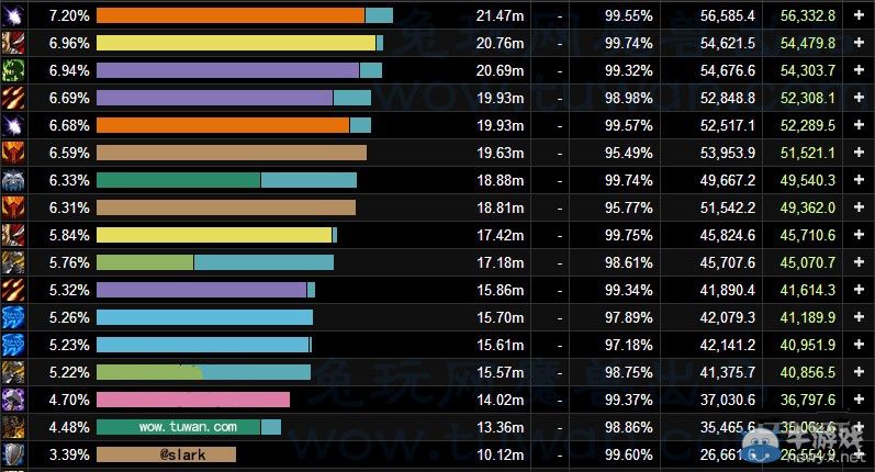 《魔獸世界》6.2阿克蒙德DPS排行榜