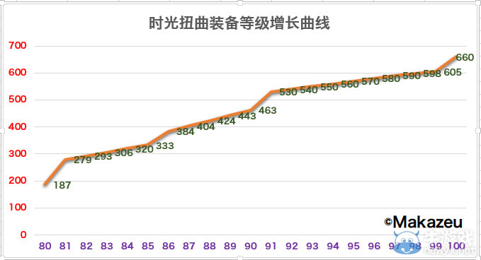 《魔獸世界》6.2地下城時空漫游模式詳細介紹