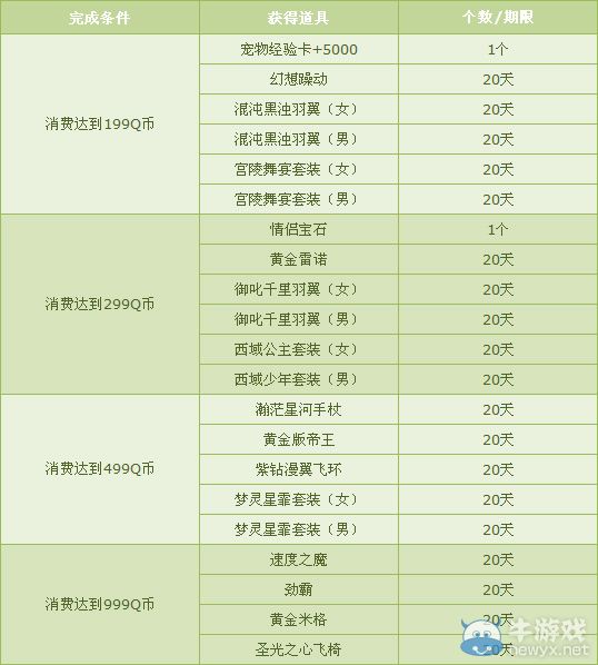 《QQ飛車》六一1QB領(lǐng)超值回饋禮包活動(dòng)介紹