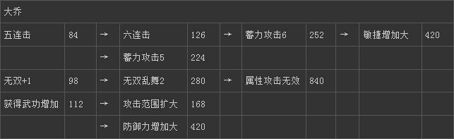 《真三國(guó)無(wú)雙6》吳國(guó)大喬技能圖文介紹