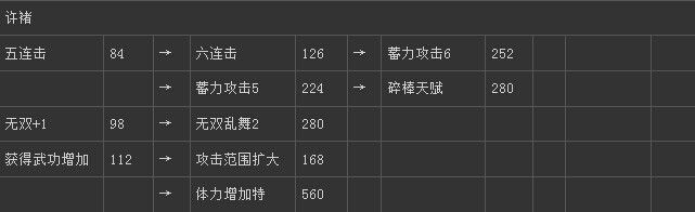 《真三國無雙6》魏國許褚技能圖文介紹