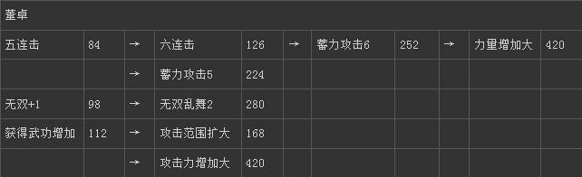 《真三國(guó)無(wú)雙6》他國(guó)董卓技能圖文介紹