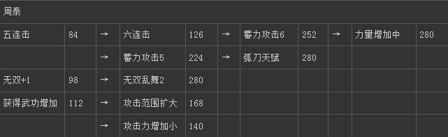《真三國(guó)無(wú)雙6》吳國(guó)周泰技能圖文介紹