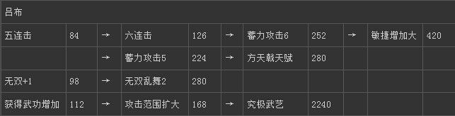 《真三國無雙6》他國呂布技能圖文介紹
