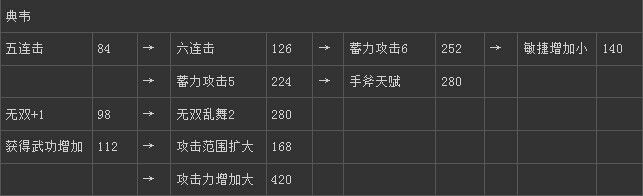 《真三國無雙6》魏國典韋技能圖文介紹