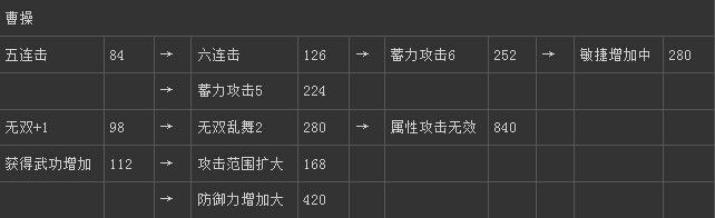 《真三國無雙6》魏國曹操技能圖文介紹