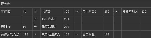 《真三國(guó)無(wú)雙6》魏國(guó)夏侯淵技能圖文介紹