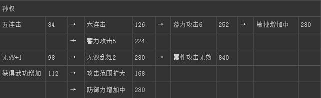 《真三國無雙6》吳國孫權技能圖文介紹