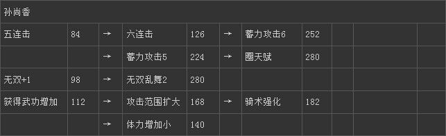 《真三國無雙6》吳國孫尚香技能圖文介紹
