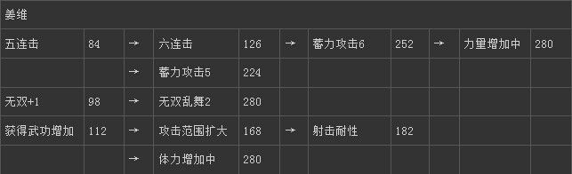 《真三國(guó)無雙6》蜀國(guó)姜維技能圖文介紹