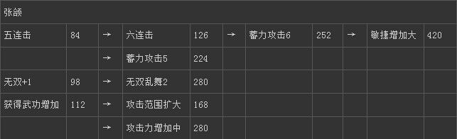 《真三國無雙6》魏國張郃技能圖文介紹