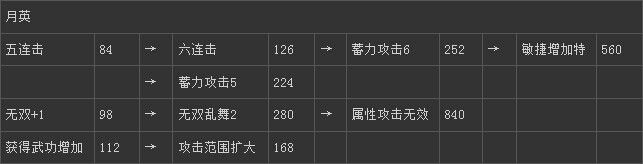 《真三國無雙6》蜀國月英技能圖文介紹