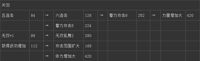 《真三國無雙6》蜀國關(guān)羽技能圖文介紹