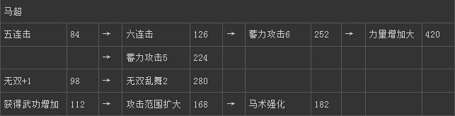 《真三國無雙6》蜀國馬超技能圖文介紹