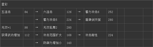 《真三國(guó)無(wú)雙6》蜀國(guó)星彩技能圖文介紹