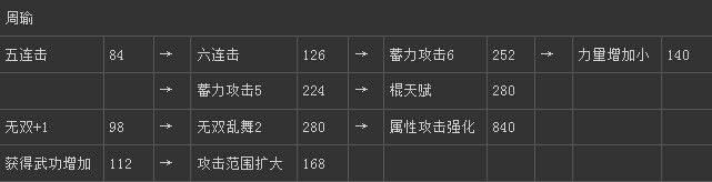 《真三國(guó)無(wú)雙6》吳國(guó)周瑜技能圖文介紹