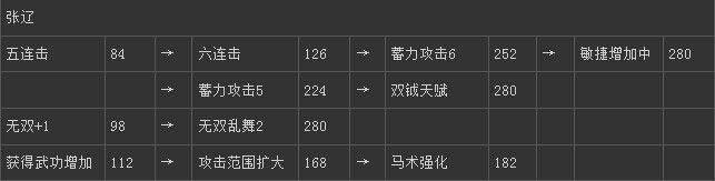 《真三國無雙6》魏國張遼技能圖文介紹