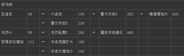 《真三國無雙6》晉國司馬師技能圖文介紹
