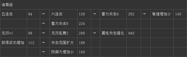 《真三國無雙6》晉國諸葛誕技能圖文介紹
