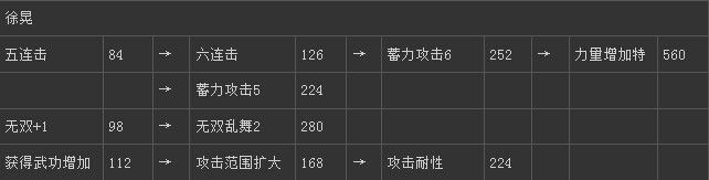 《真三國(guó)無(wú)雙6》魏國(guó)徐晃技能圖文介紹