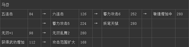 《真三國無雙6》蜀國馬岱技能圖文介紹