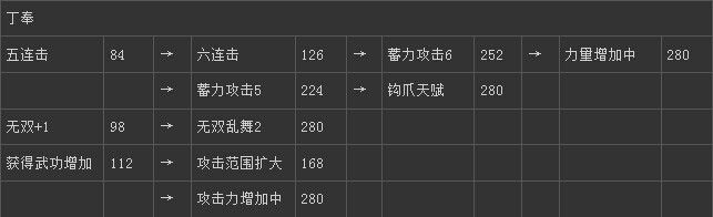 《真三國無雙6》吳國丁奉技能圖文介紹