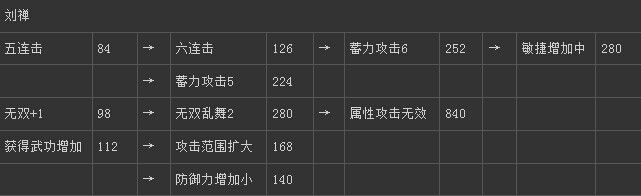 《真三國(guó)無(wú)雙6》蜀國(guó)劉禪技能圖文介紹