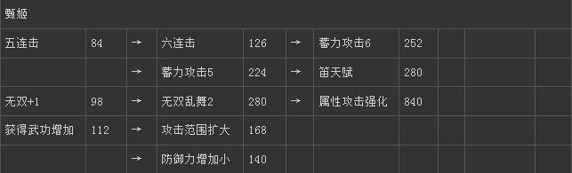 《真三國無雙6》魏國甄宓技能圖文介紹